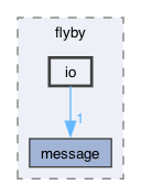 include/flyby/io